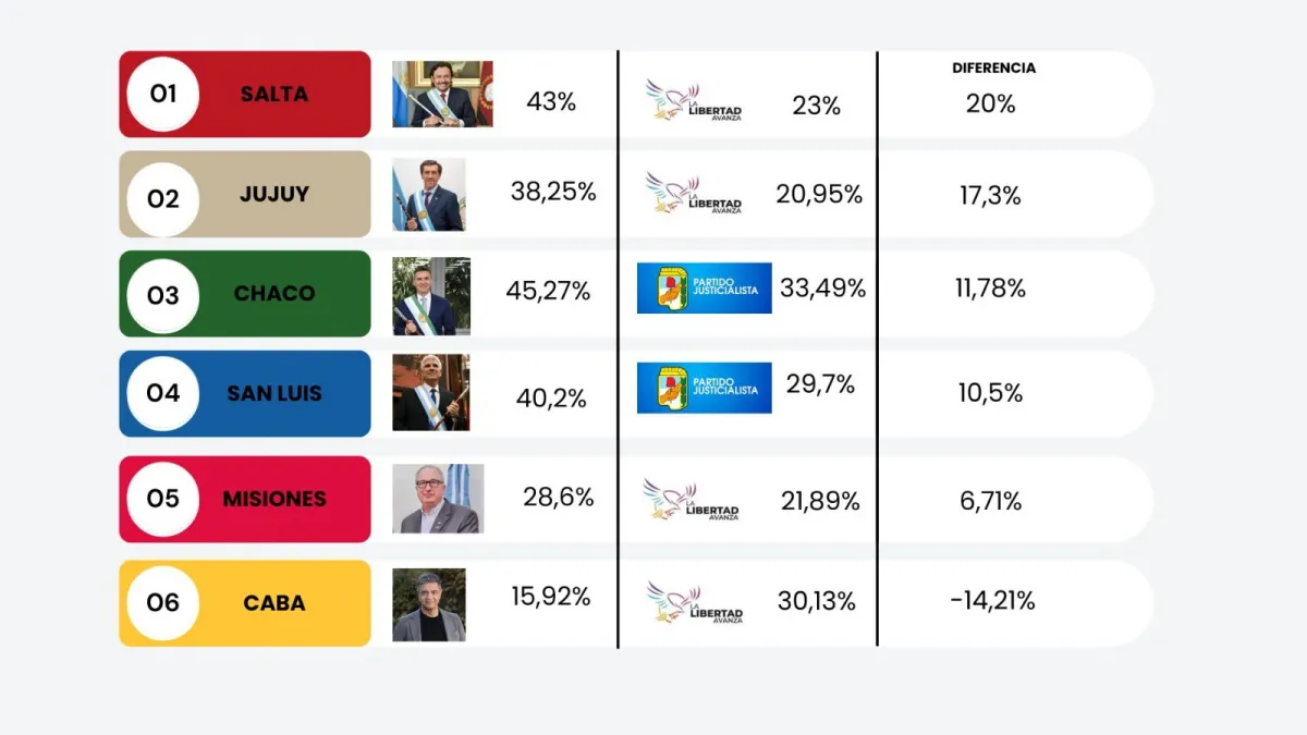 Elecciones Provinciales