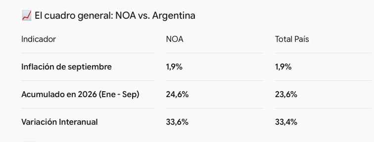 Cuadro Inflación Octubre NOA
