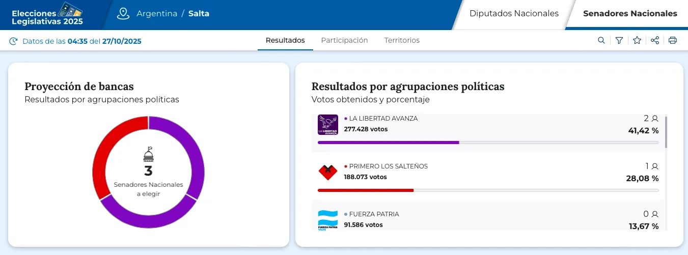 Elecciones - Senadores