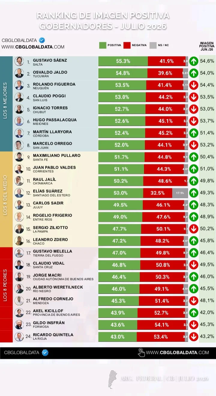 Ranking Gobernadores