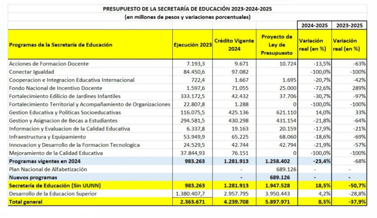 Presupuesto - Educación